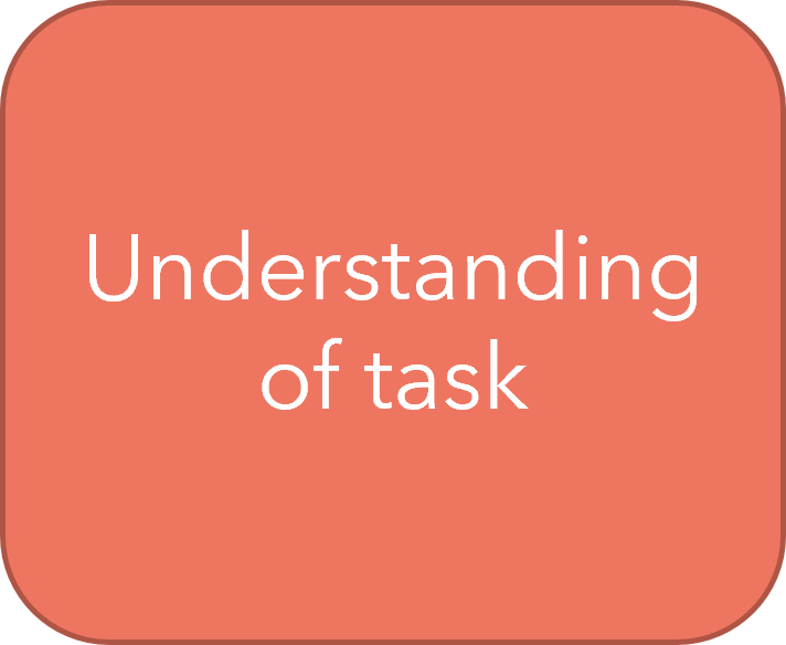 Understanding of task